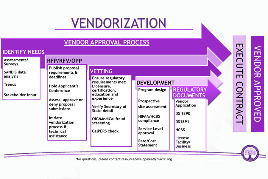 a chart of vendorization process